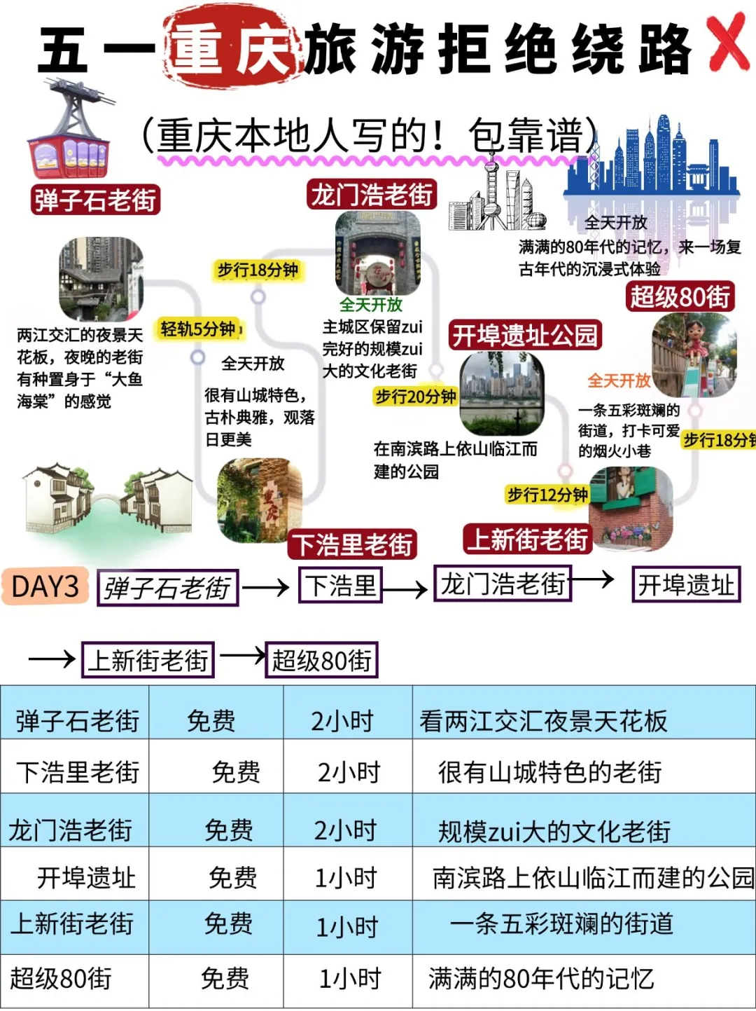 五一重庆不绕路攻略。