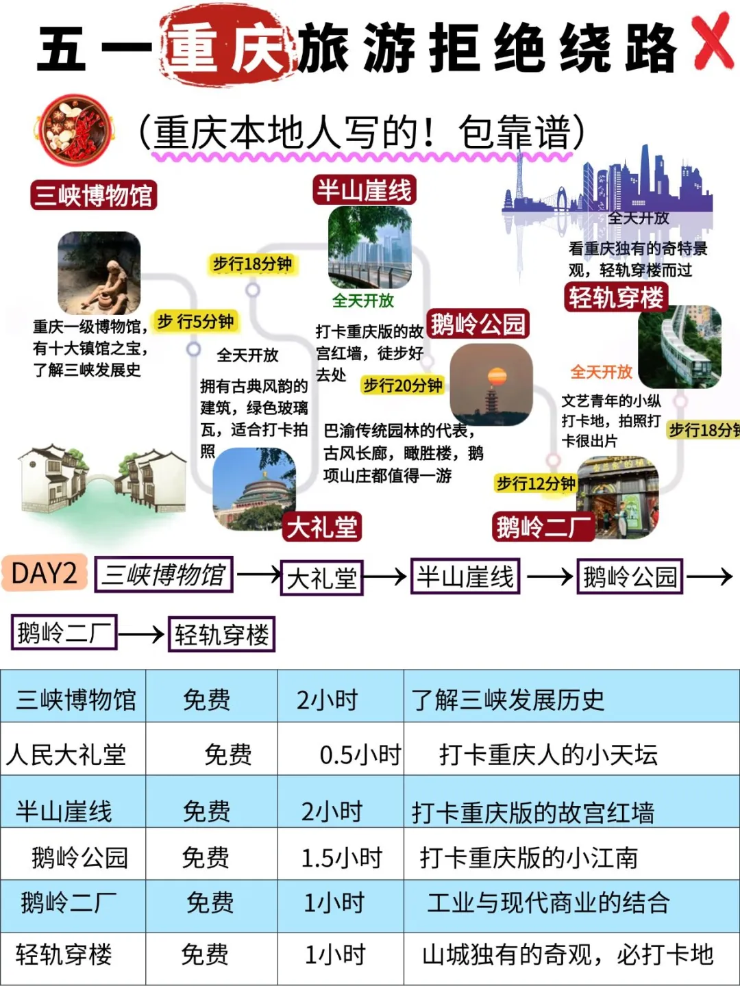 五一重庆不绕路攻略。