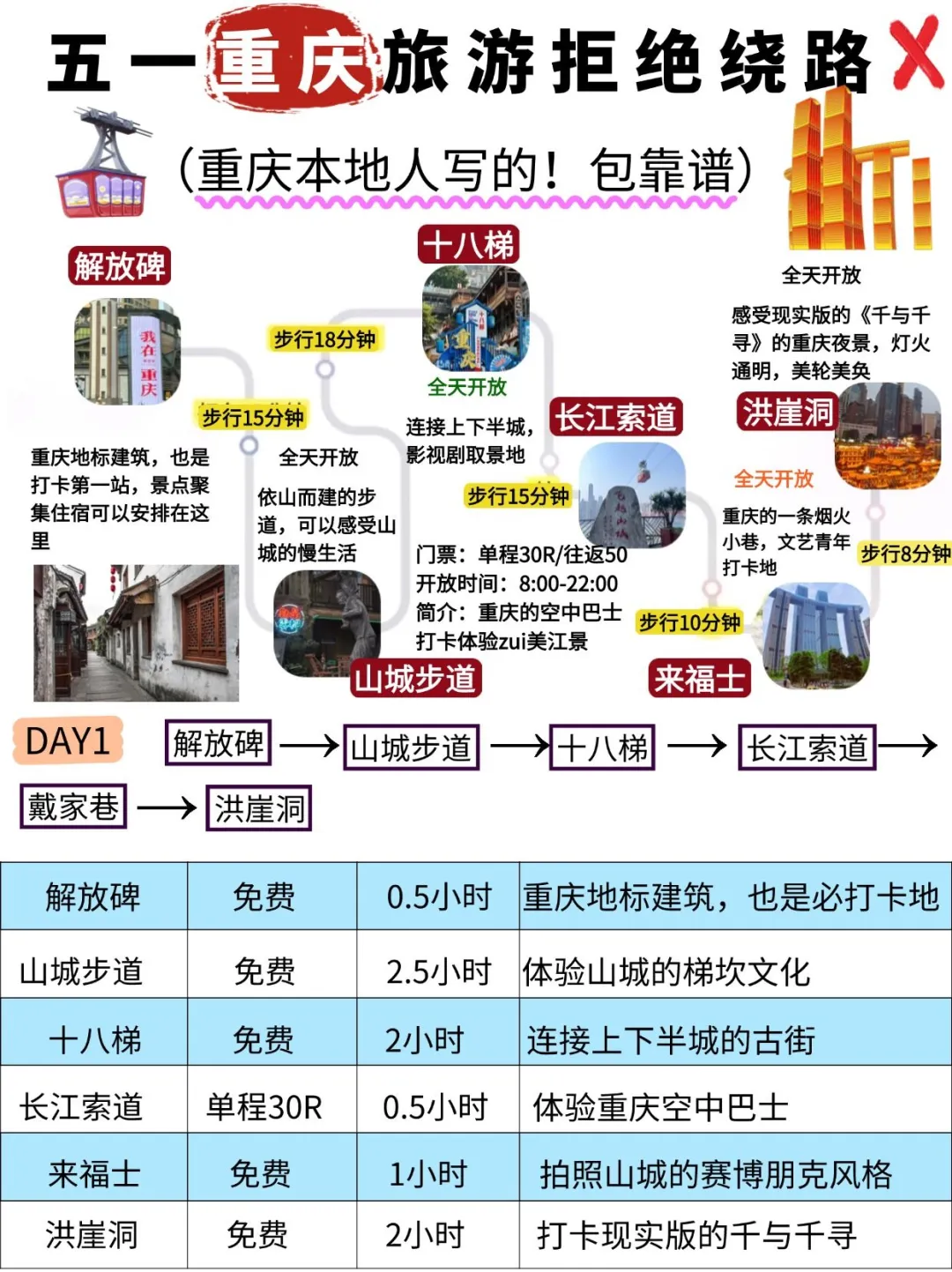 五一重庆不绕路攻略。