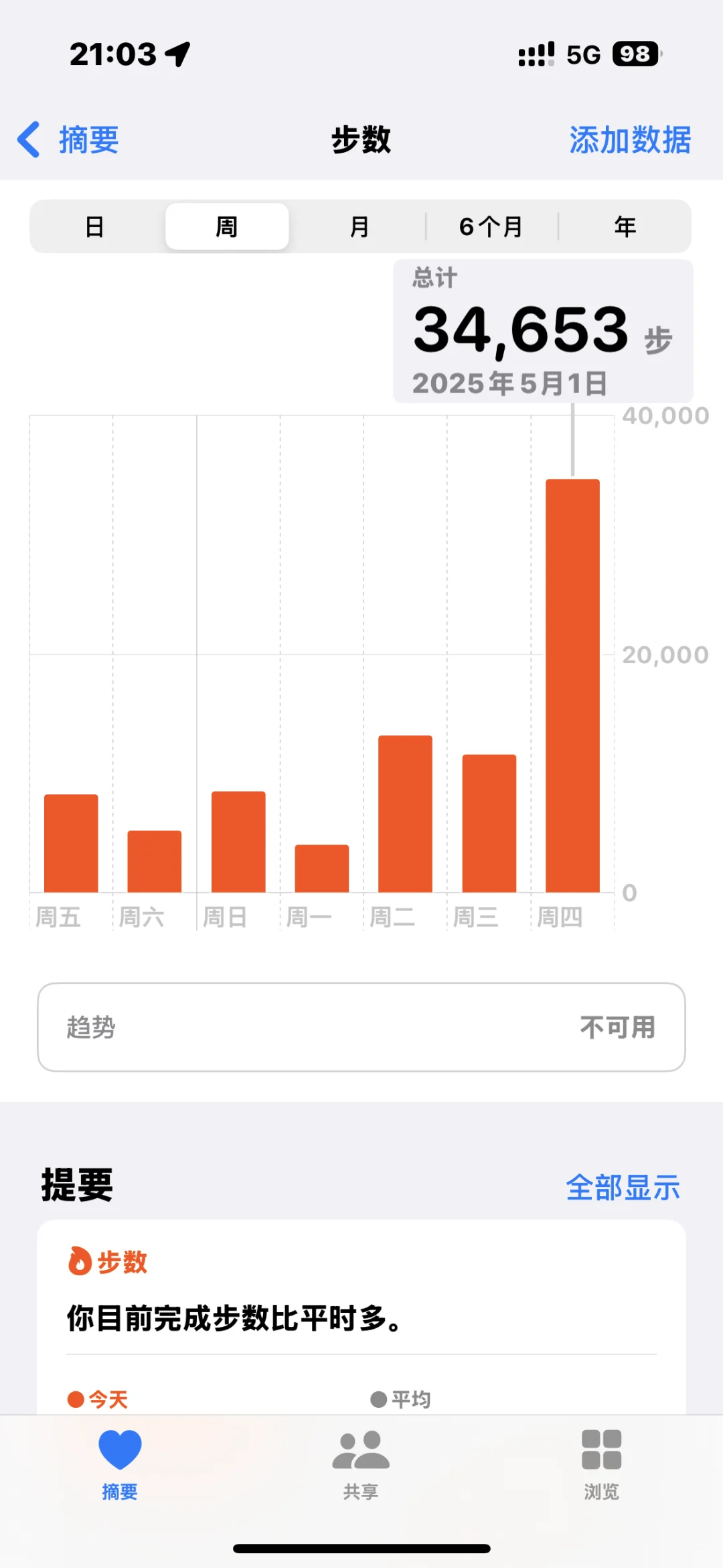 五一第一天，运动3万多步