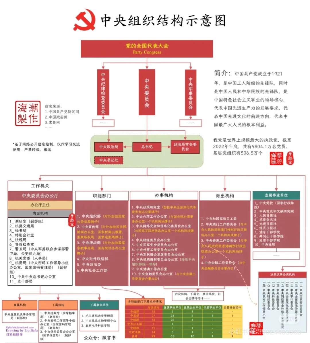 国家各级组织机构图