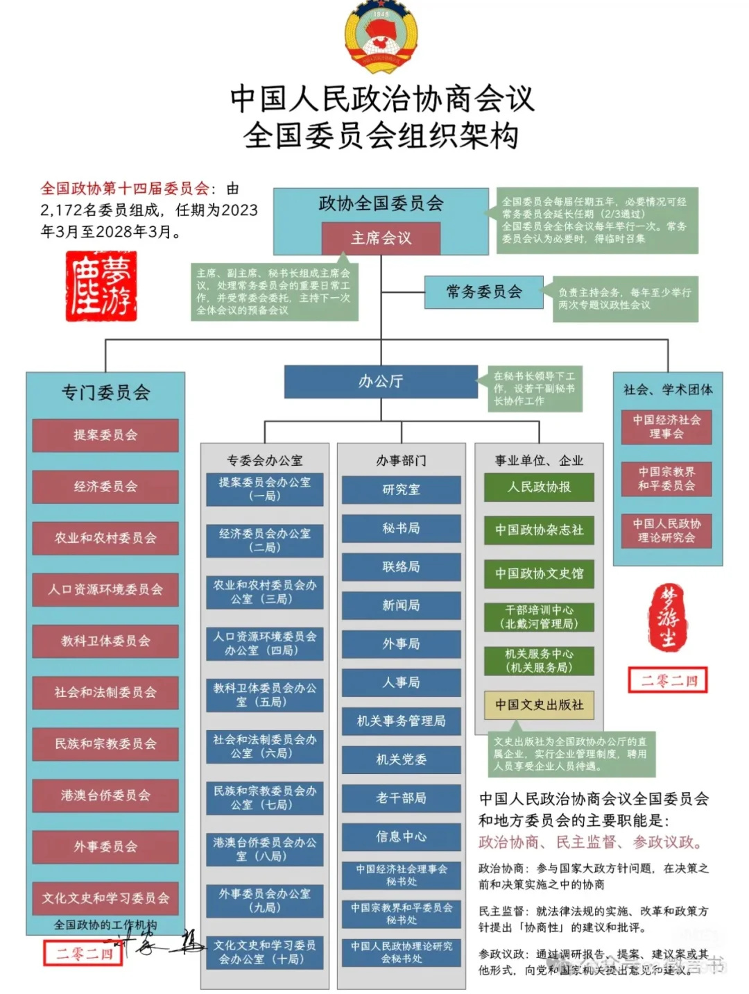 国家各级组织机构图