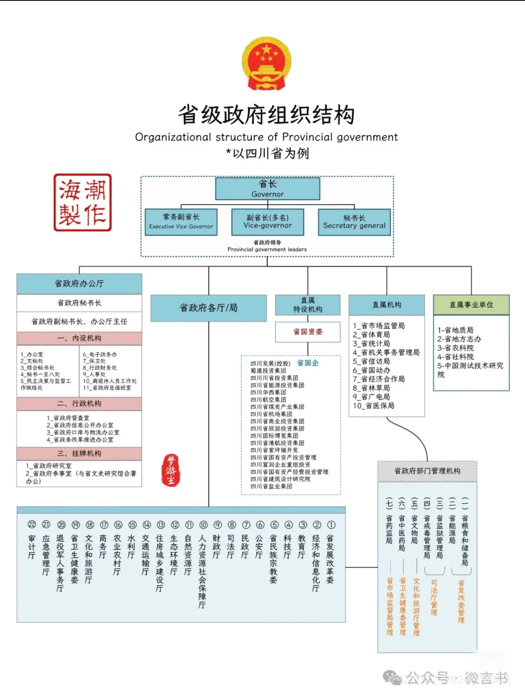 国家各级组织机构图