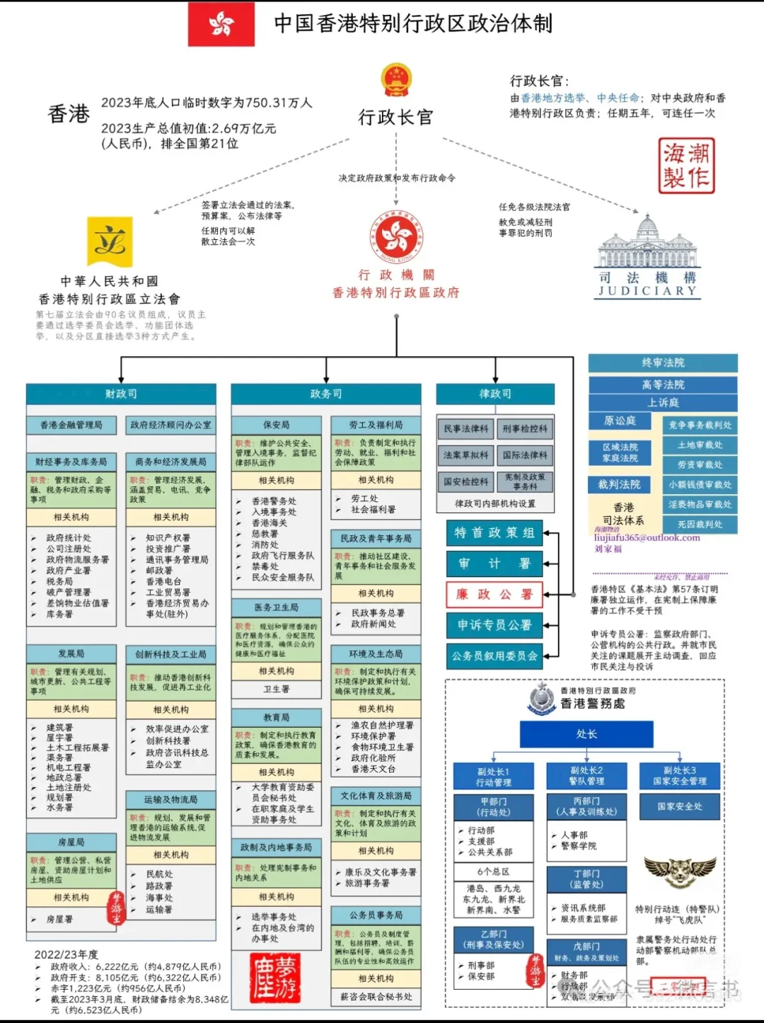 国家各级组织机构图