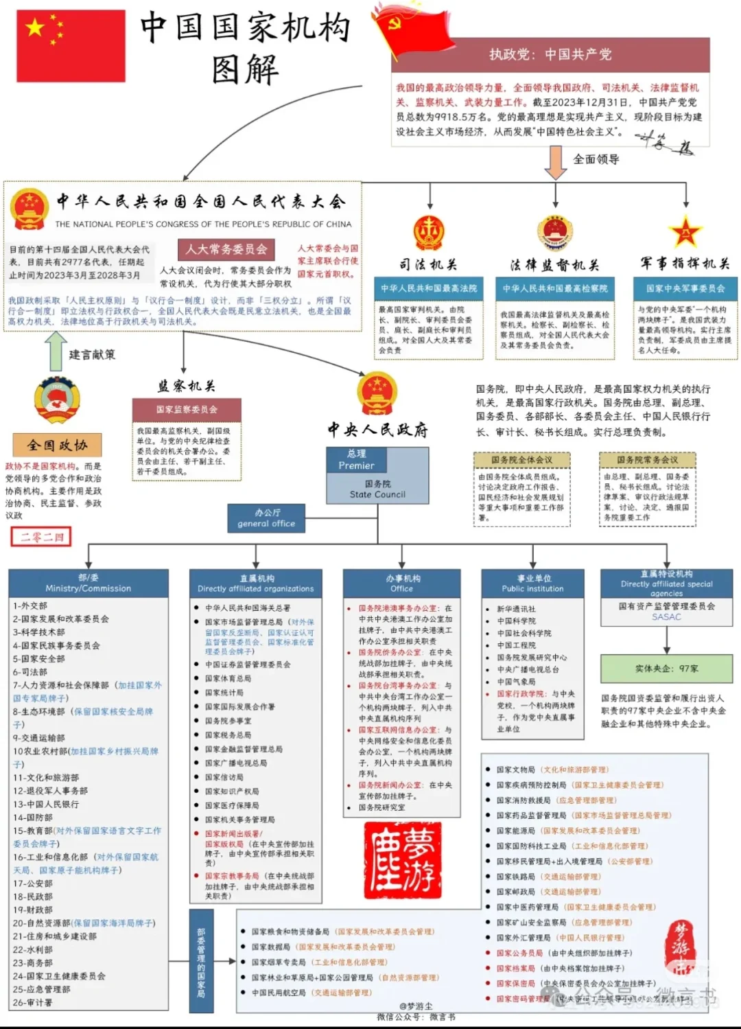 国家各级组织机构图