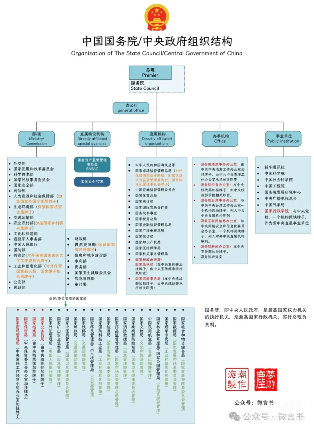 国家各级组织机构图