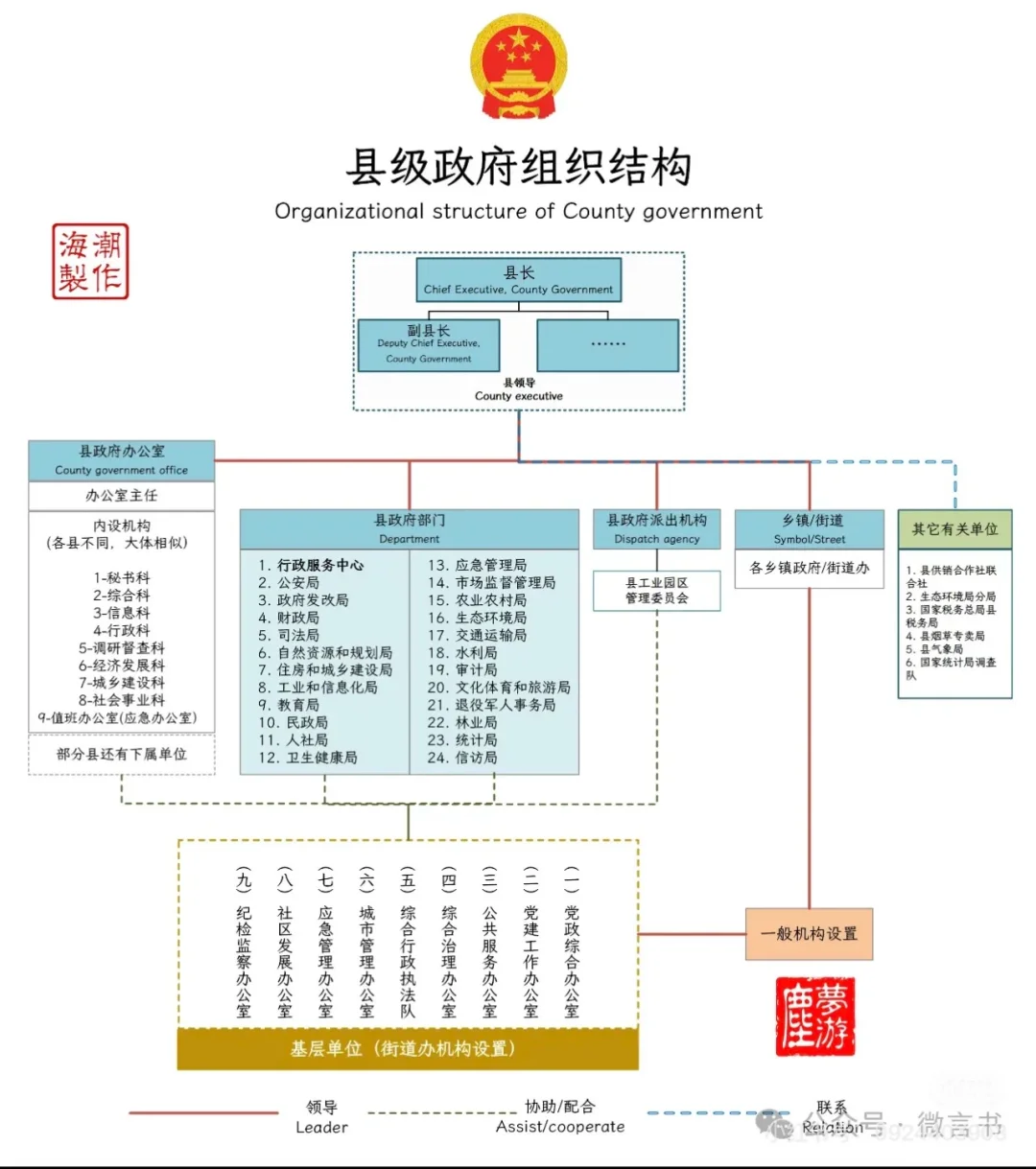 国家各级组织机构图