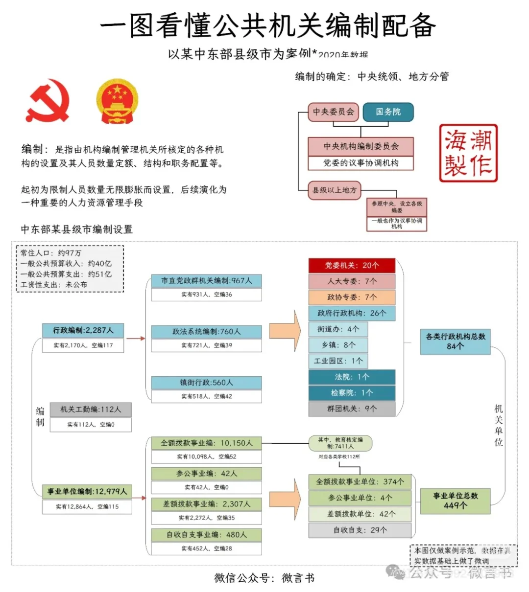 国家各级组织机构图