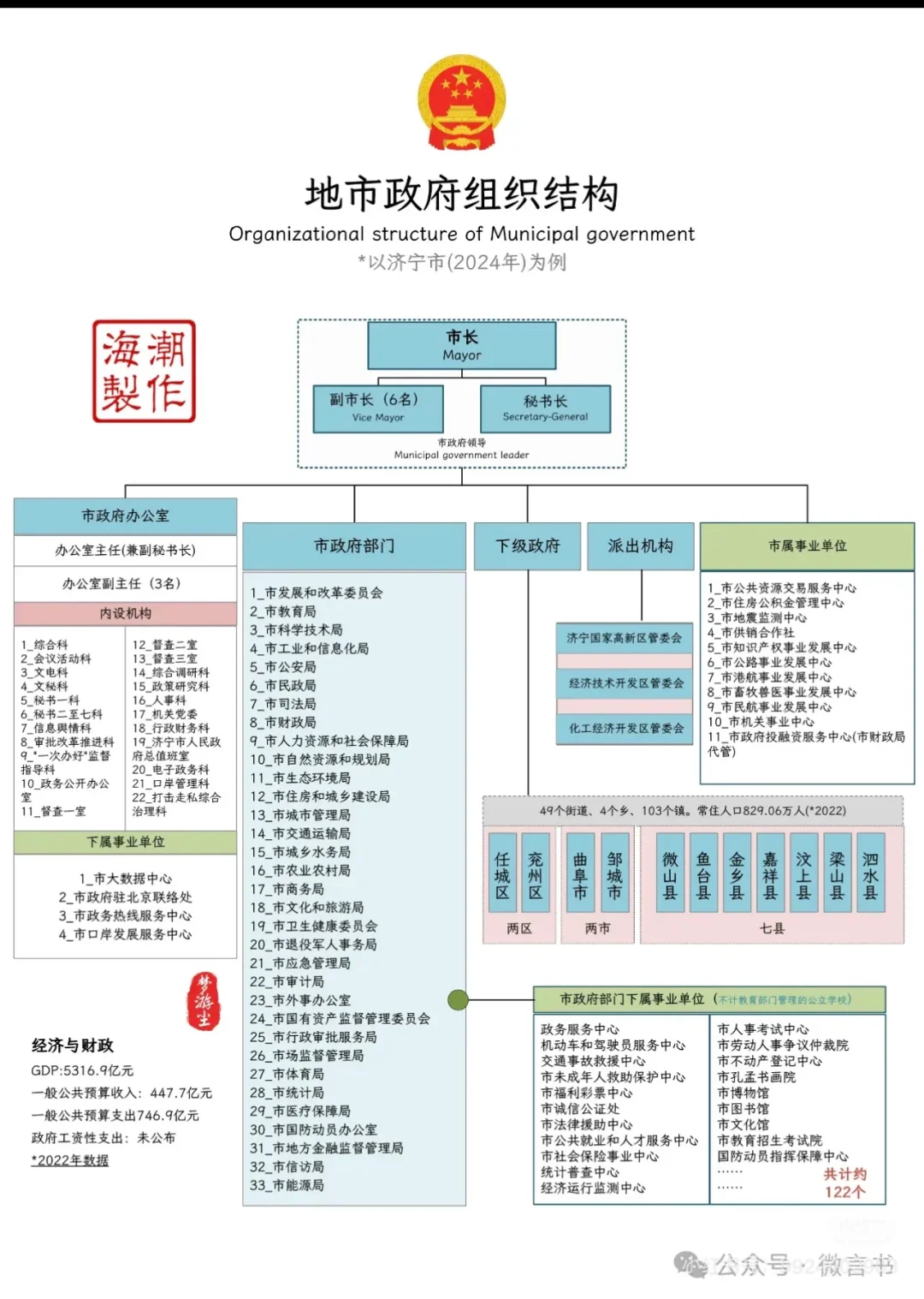 国家各级组织机构图