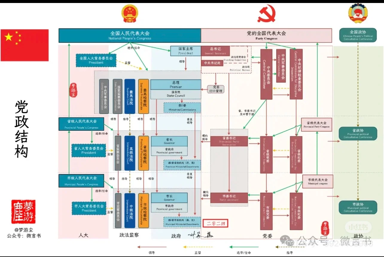 国家各级组织机构图