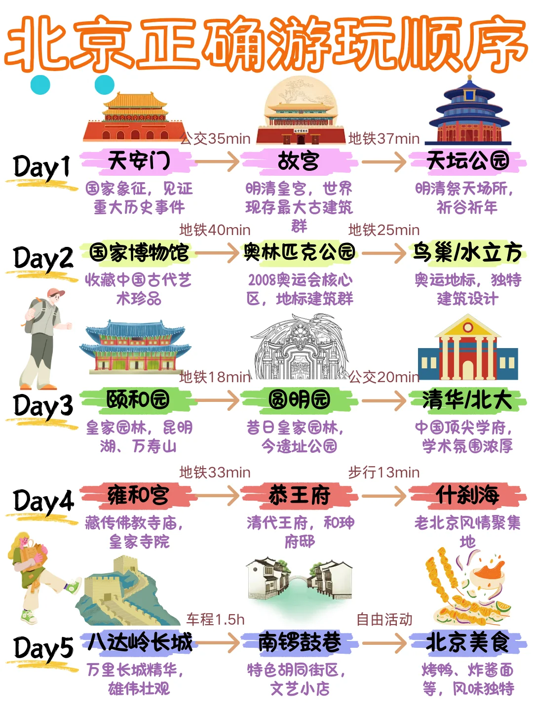 5-6月去北京旅游攻略✅主打一个省力不绕路