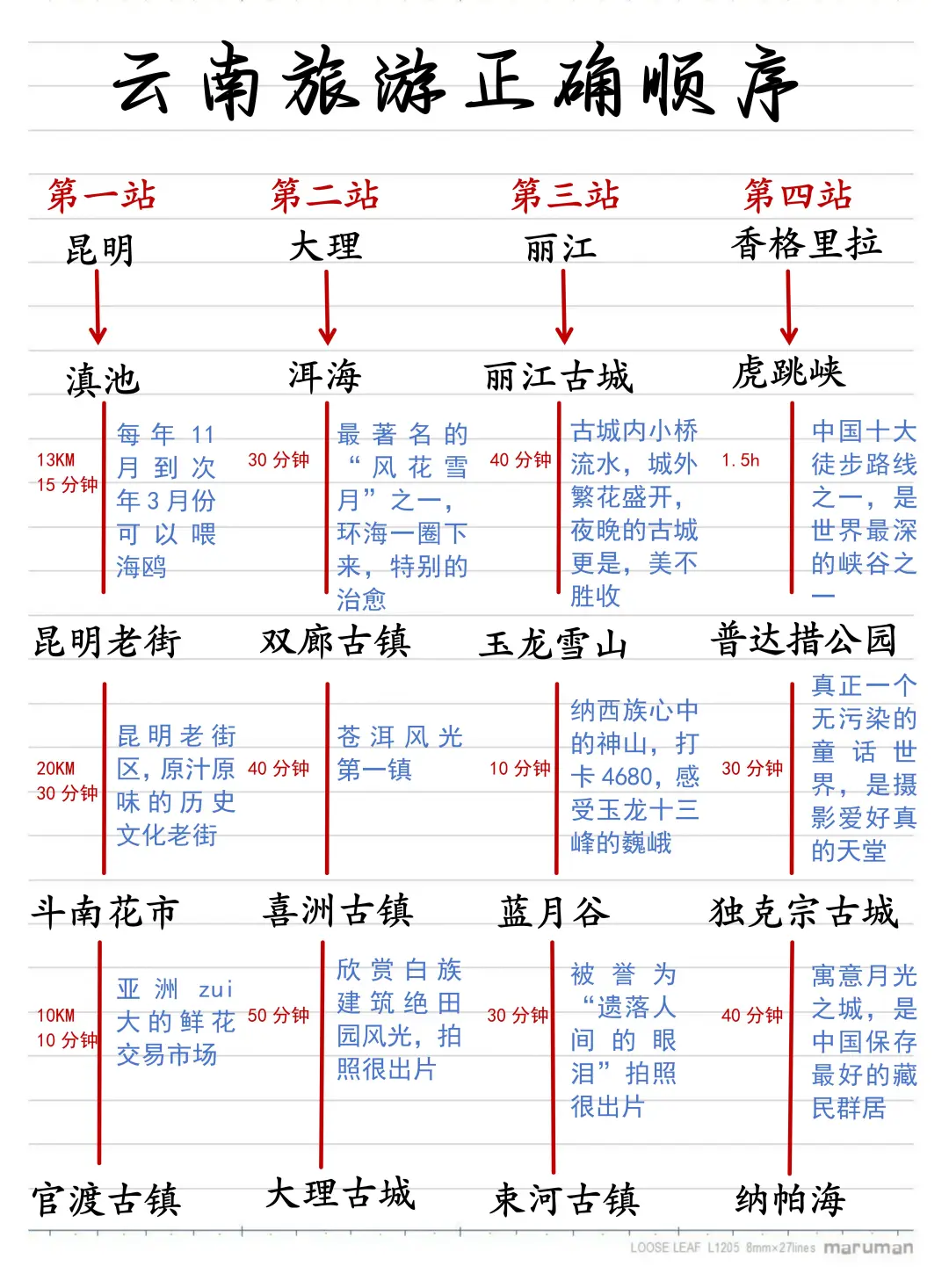 土著整理的云南旅游攻略，真的很实用?