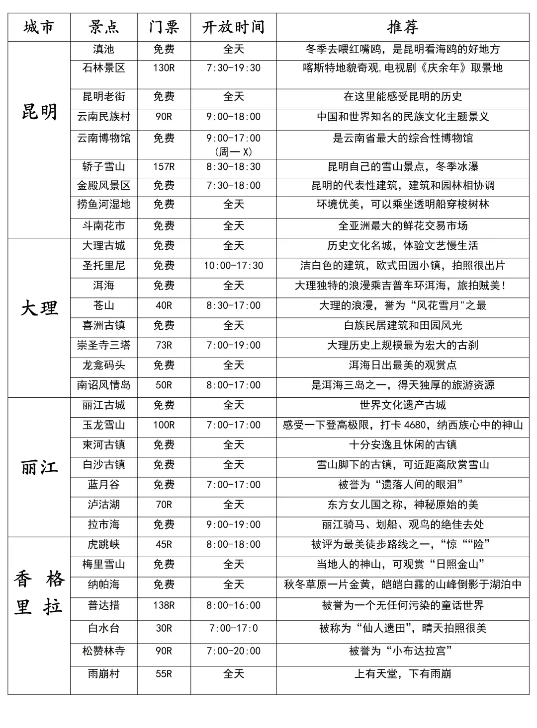 土著整理的云南旅游攻略，真的很实用?