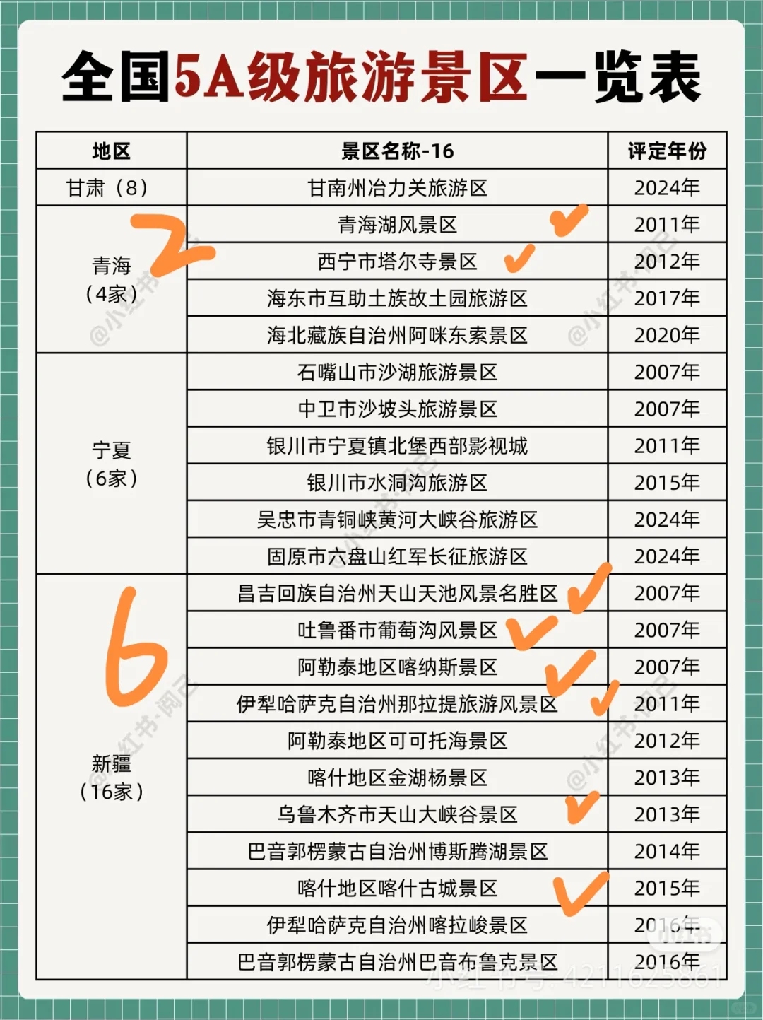 全国5A景区～去过116个啦
