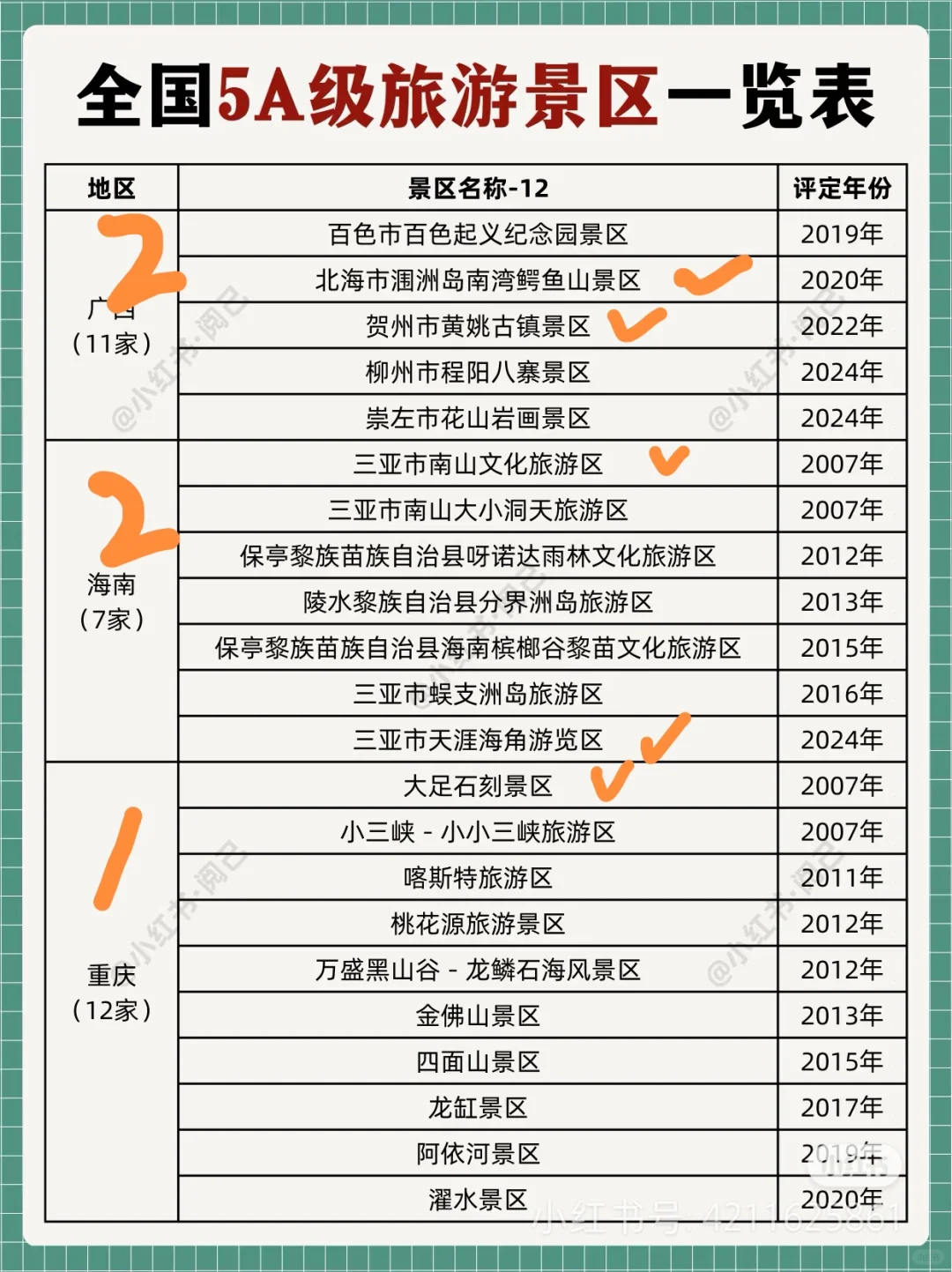 全国5A景区～去过116个啦