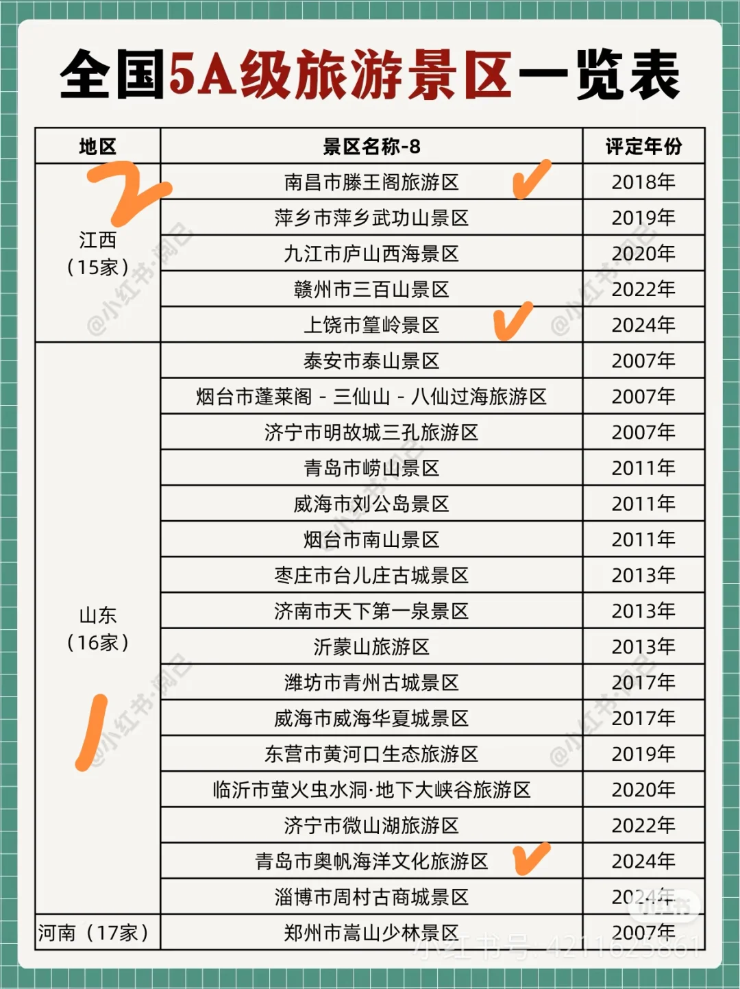 全国5A景区～去过116个啦