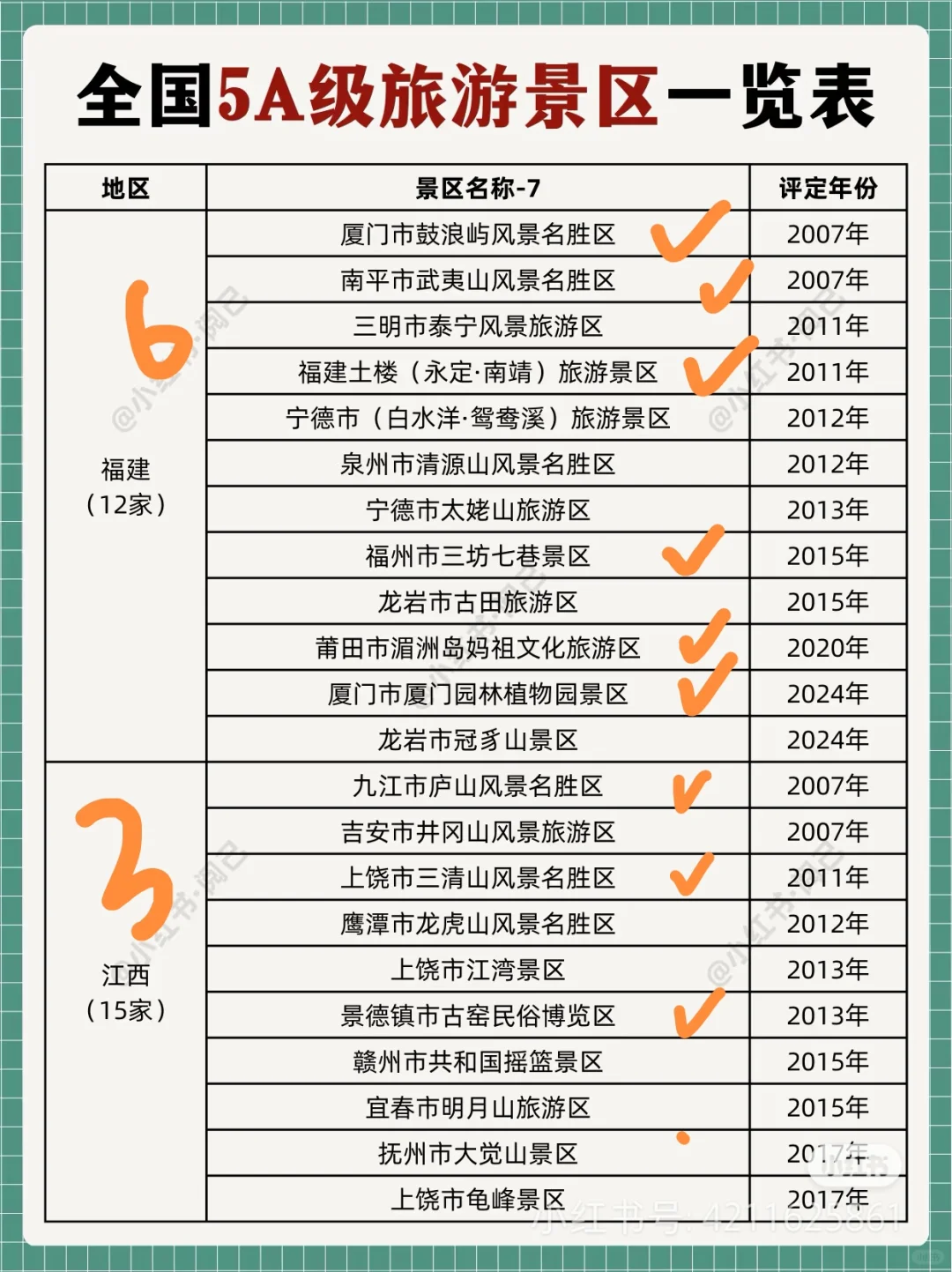 全国5A景区～去过116个啦