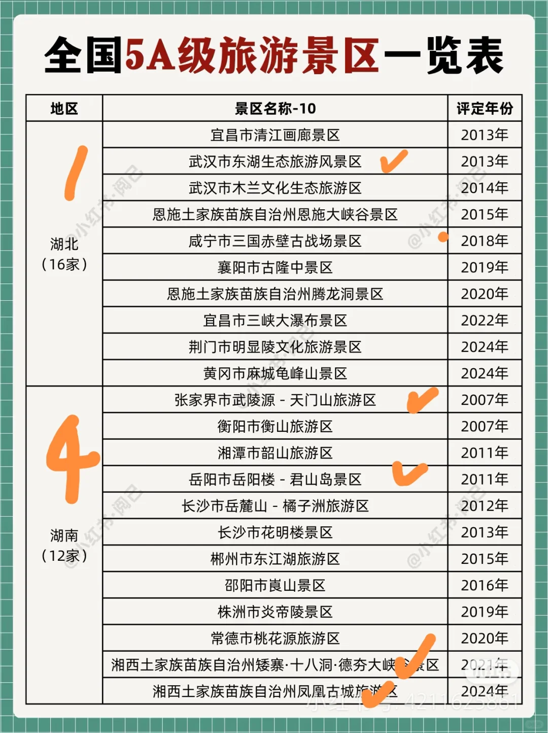 全国5A景区～去过116个啦