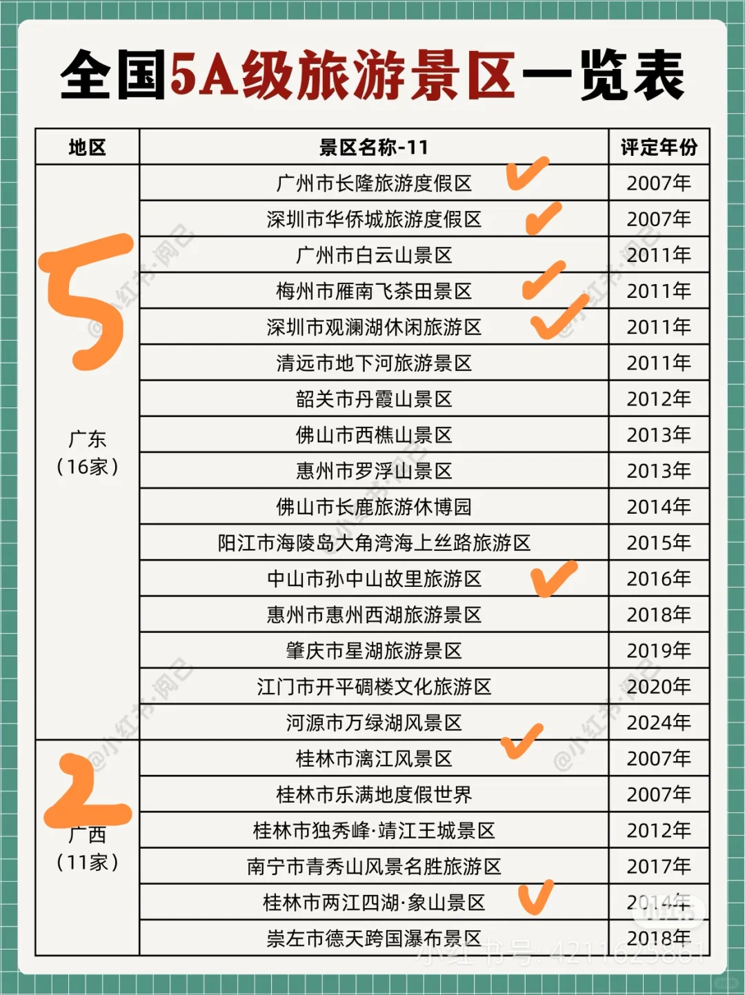 全国5A景区～去过116个啦