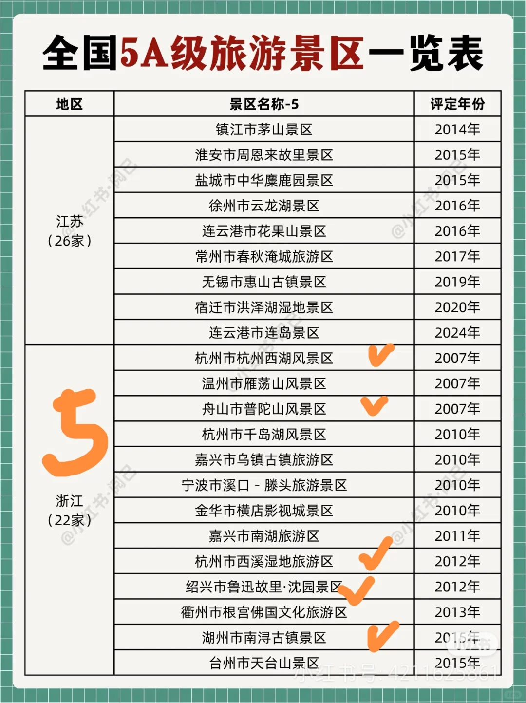 全国5A景区～去过116个啦