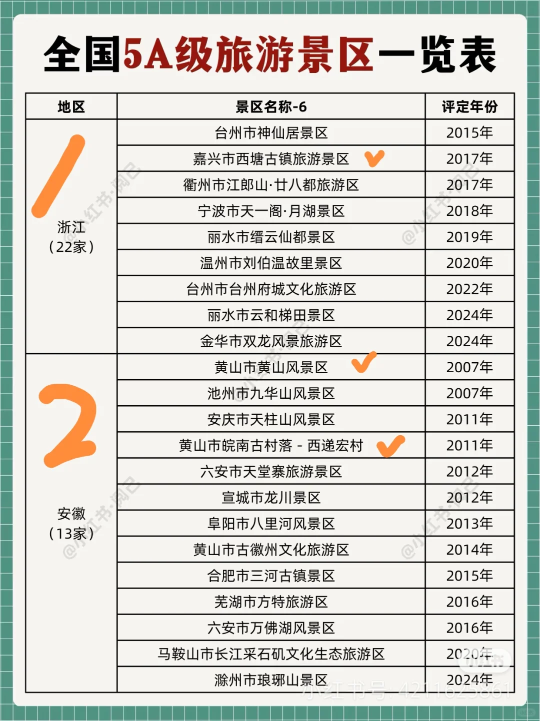 全国5A景区～去过116个啦