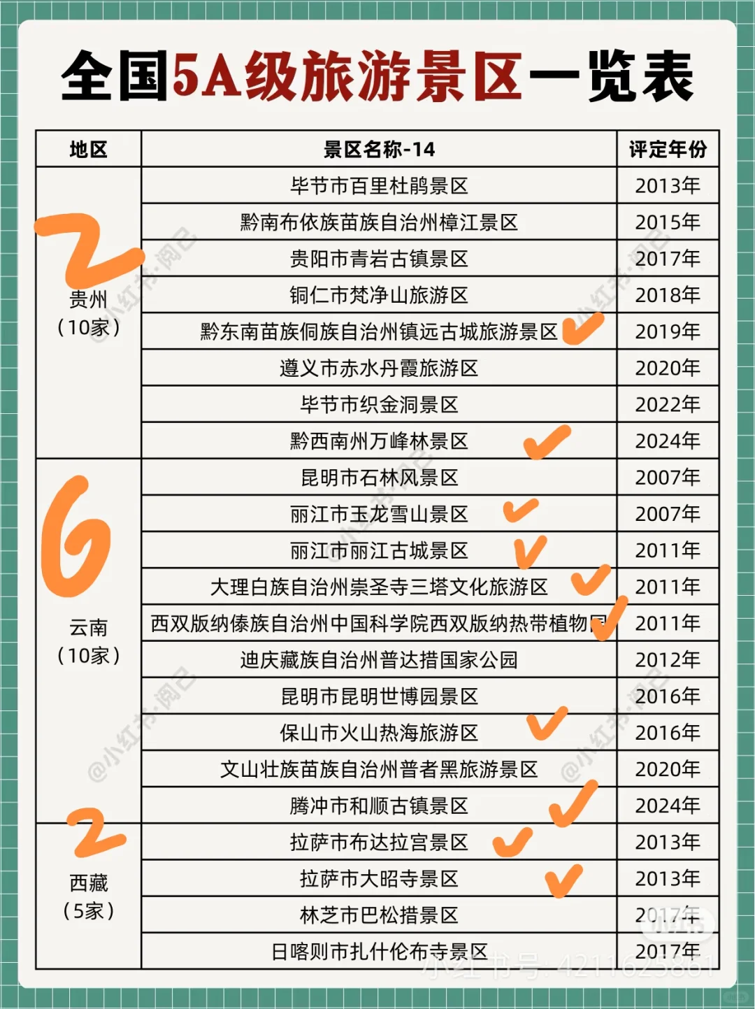 全国5A景区～去过116个啦