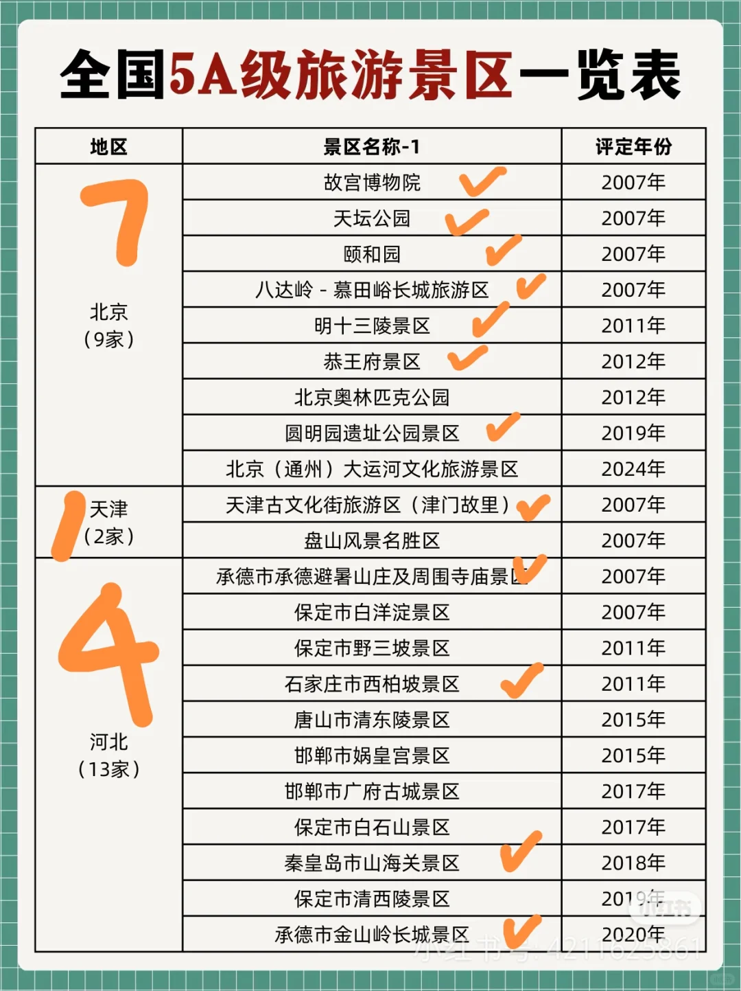 全国5A景区～去过116个啦