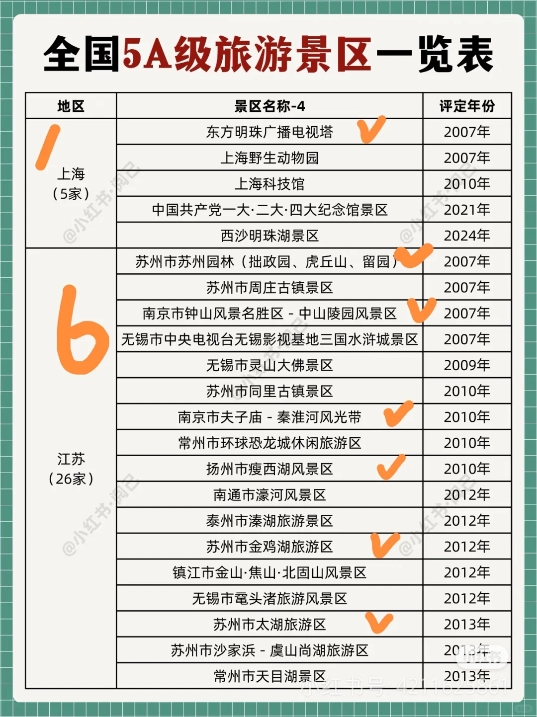 全国5A景区～去过116个啦
