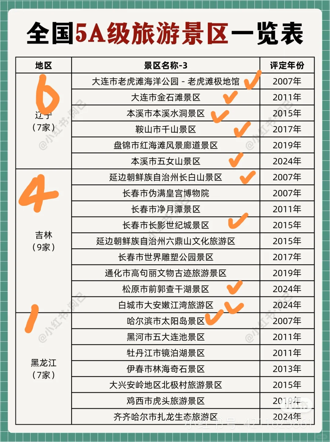 全国5A景区～去过116个啦