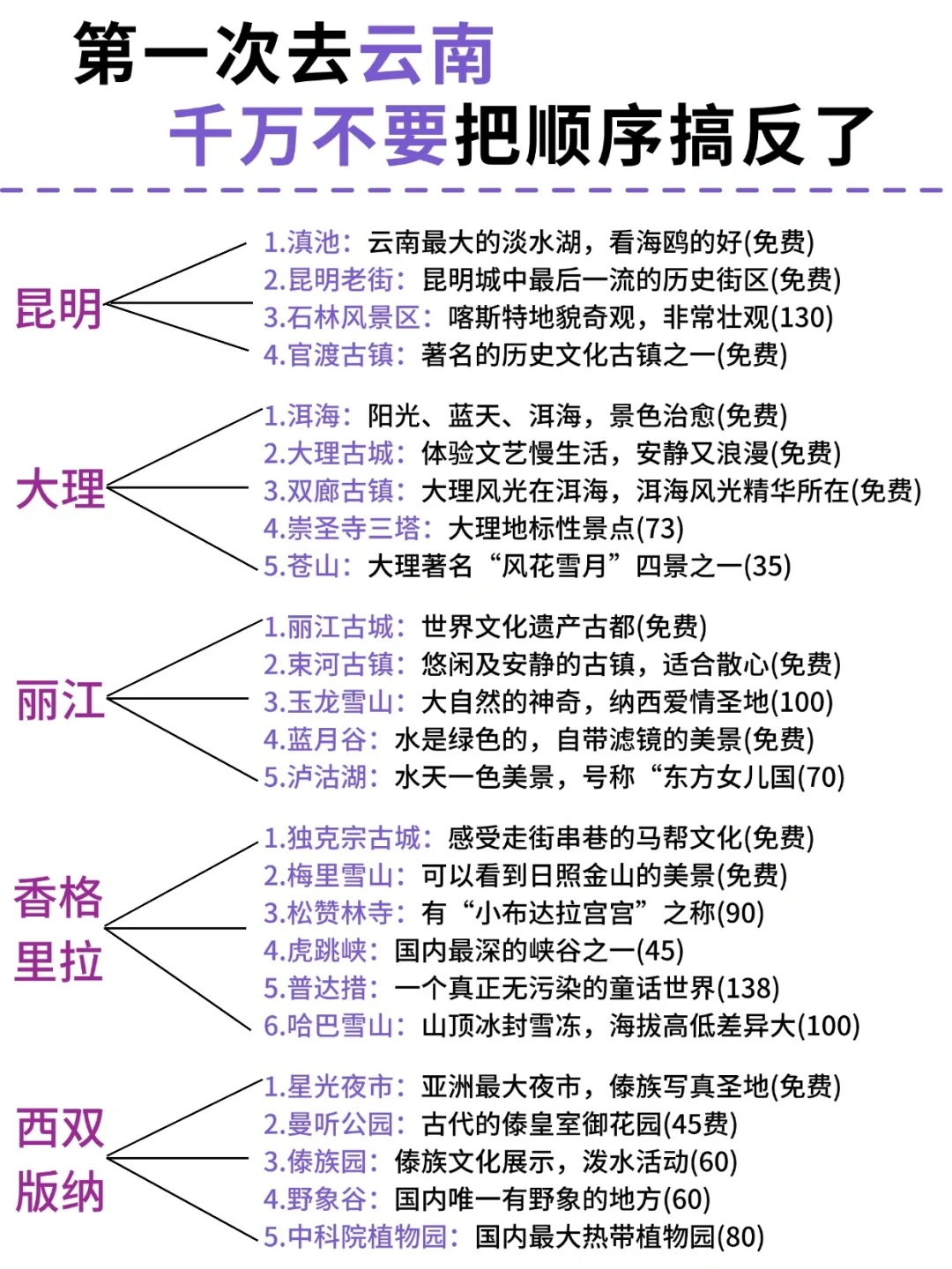 云南旅游攻略（路线版），来的姐妹👭码住！