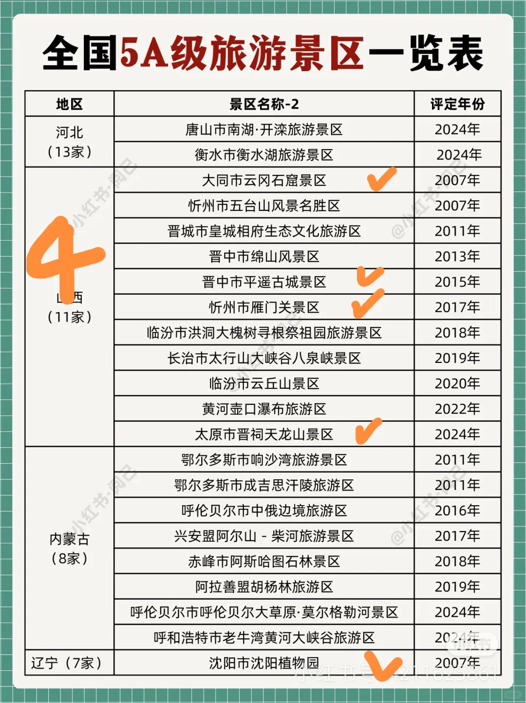 全国5A景区～去过116个啦