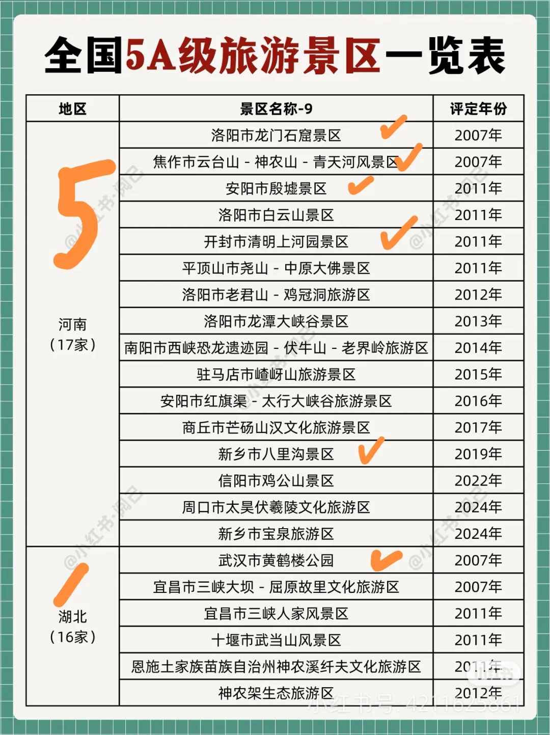 全国5A景区～去过116个啦