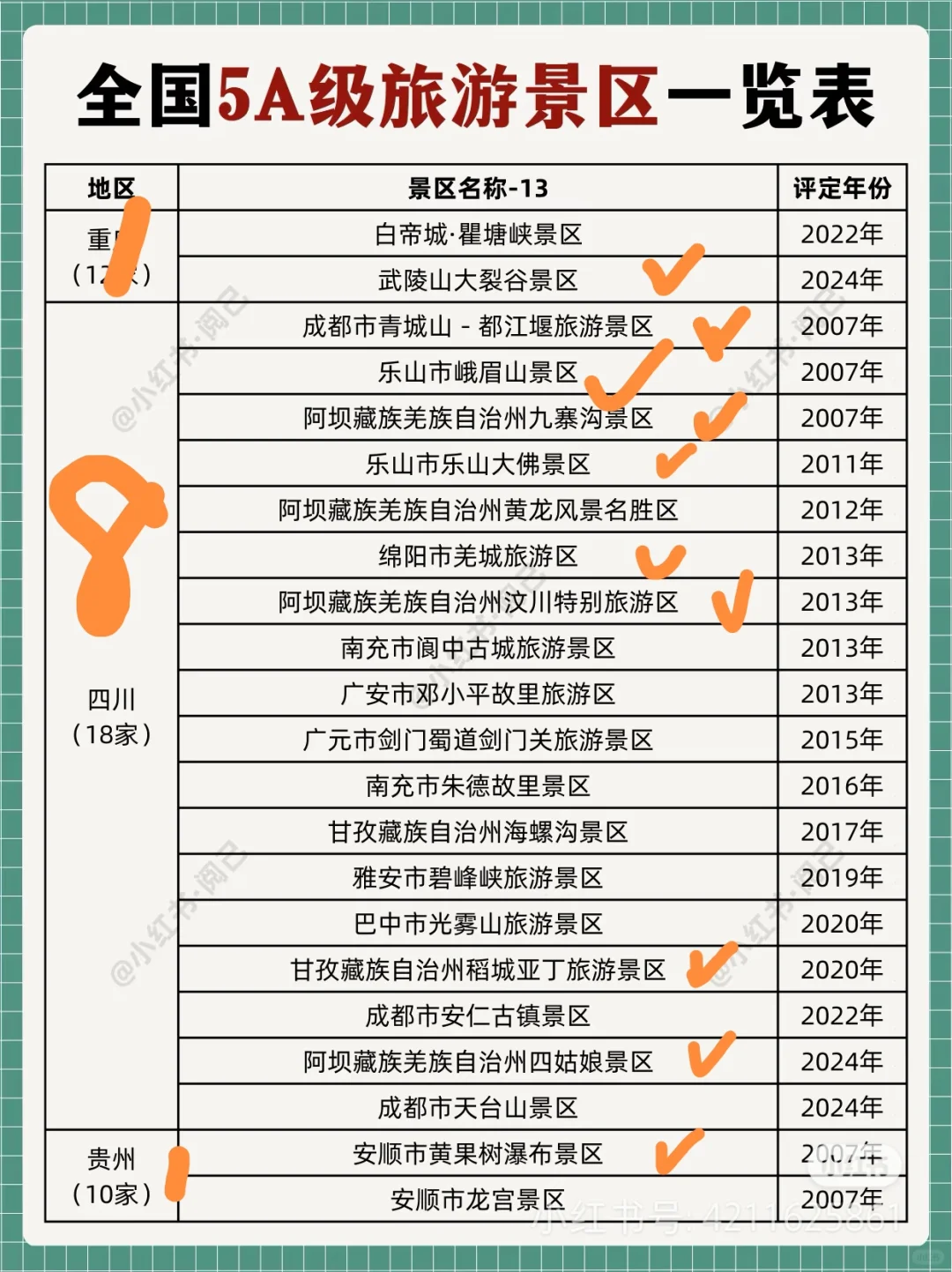 全国5A景区～去过116个啦