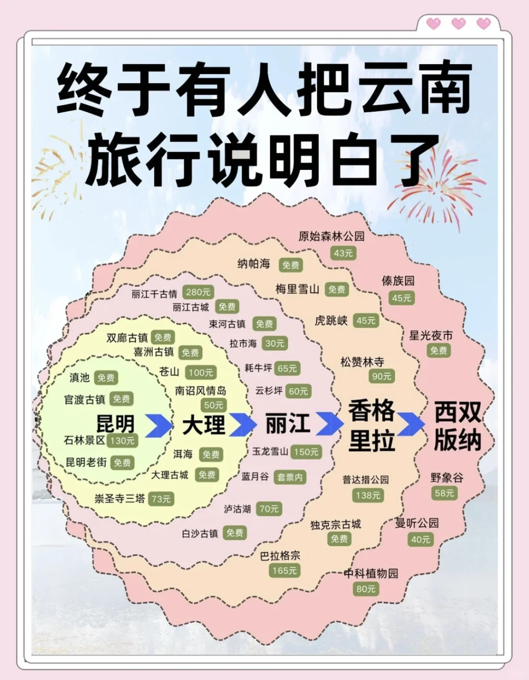 谁去云南不看这篇攻略，我都会伤心的💔