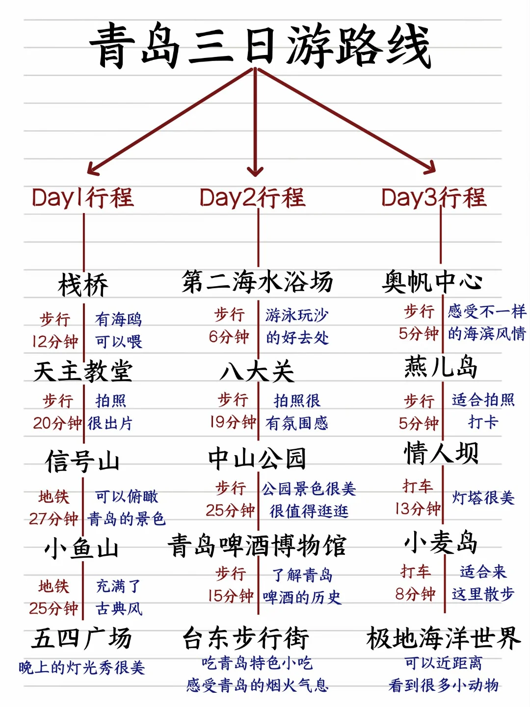 青岛三天两夜旅游攻略,手写了两天!