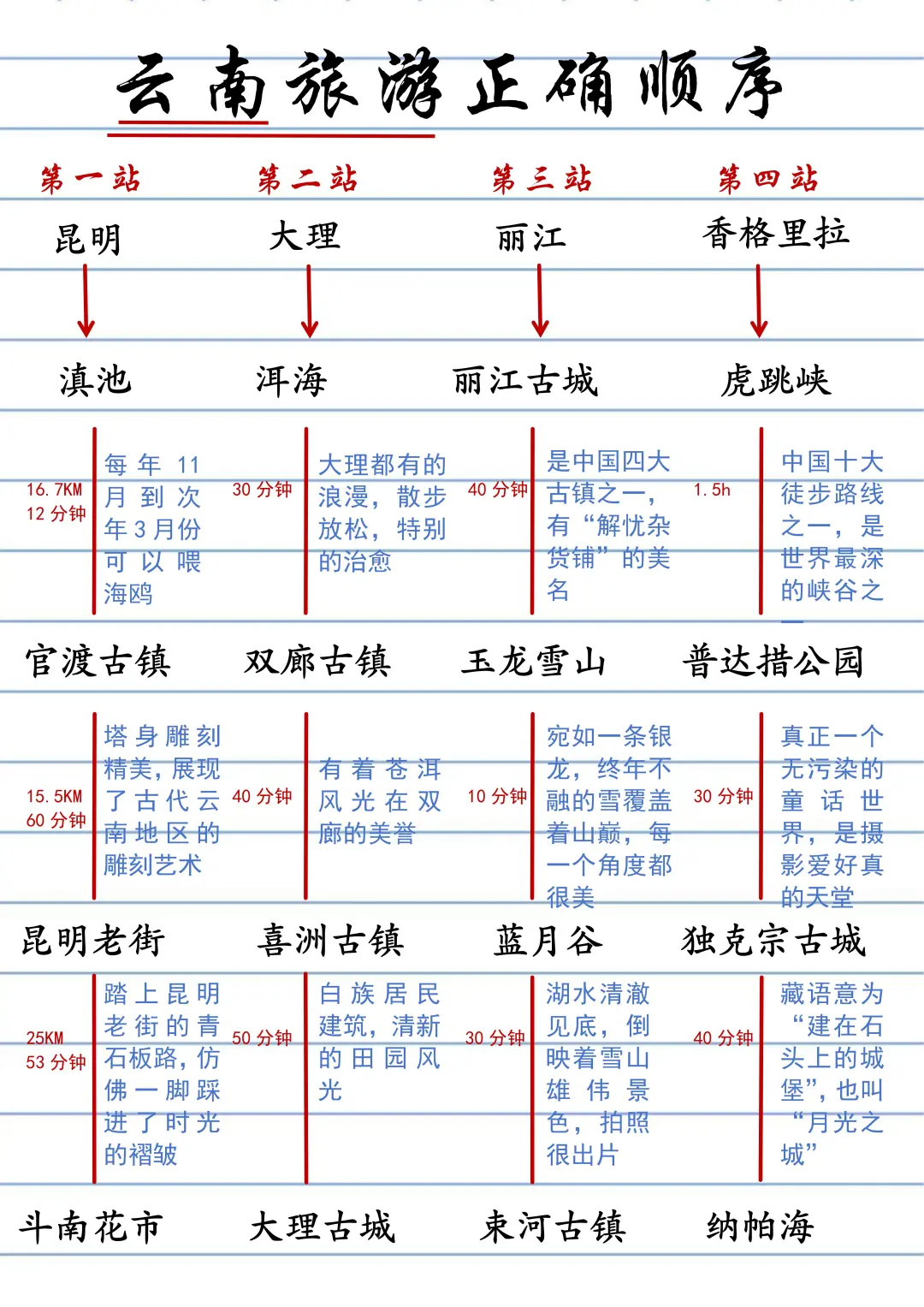 土著整理的云南旅游攻略，真的很实用