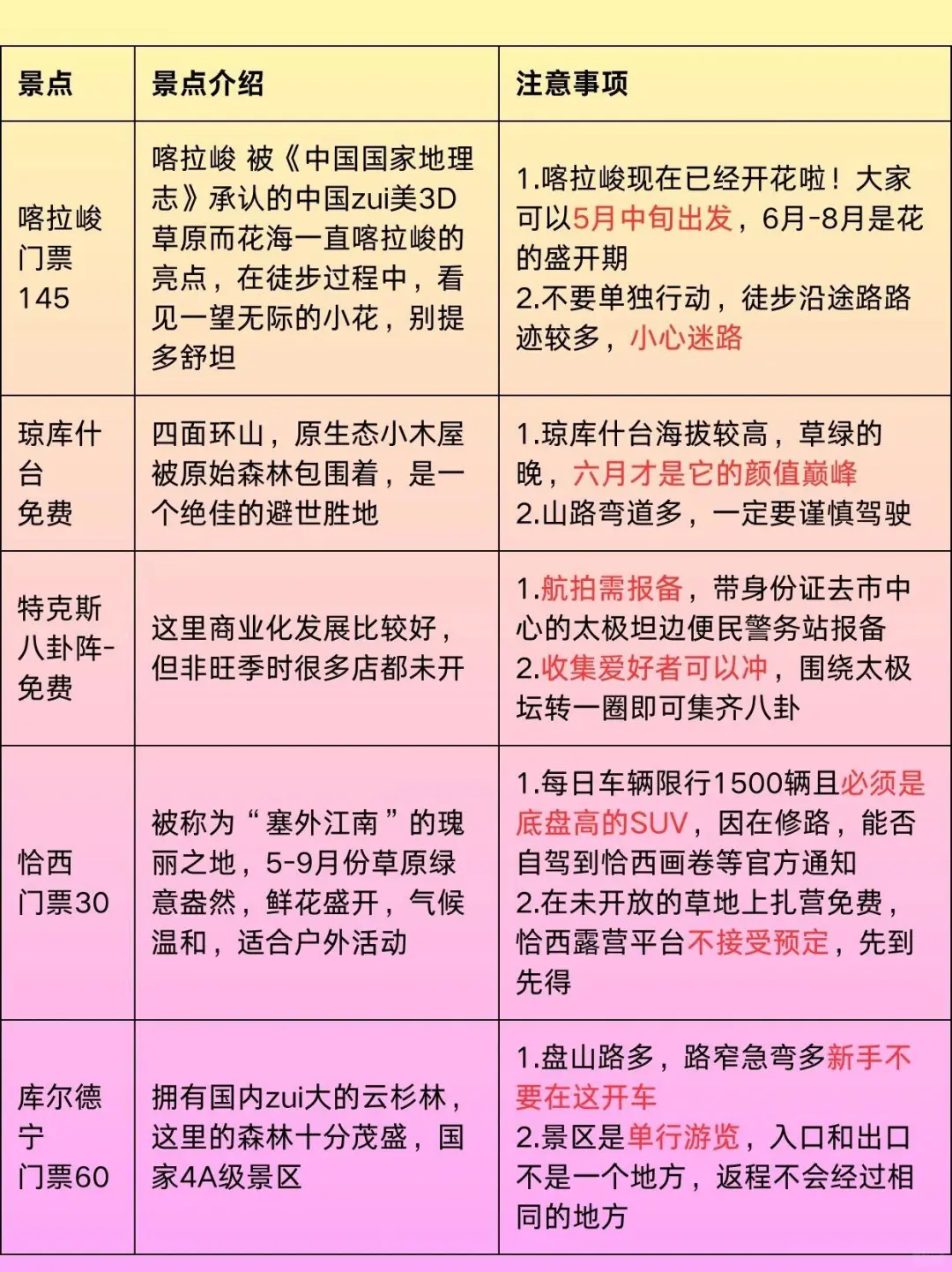 j人做的超详细新疆旅游攻略，来的朋友码