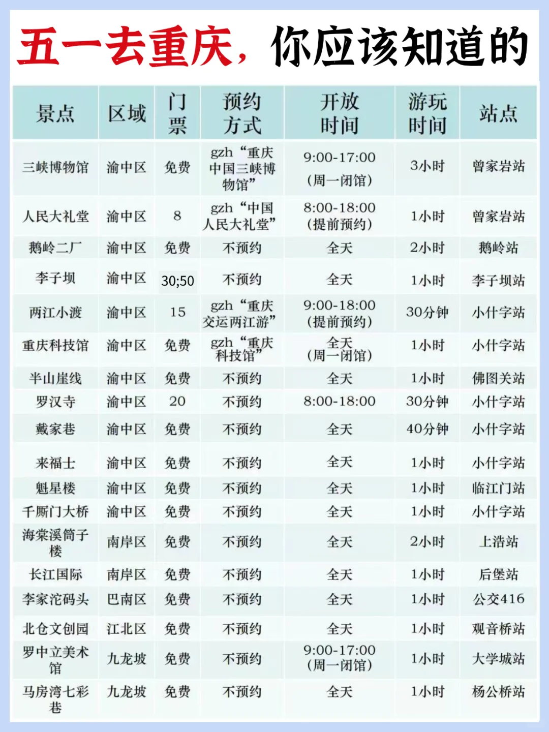 重庆旅游攻略‼️附正确游玩顺序+超全避坑