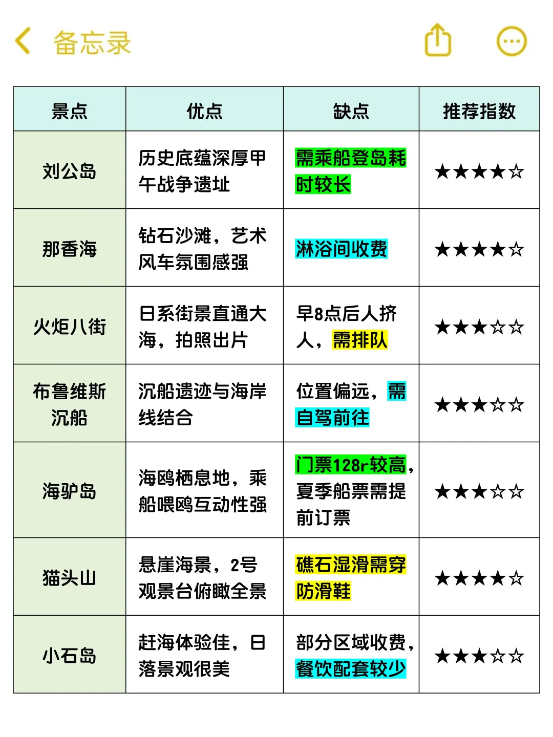 威海4-6月攻略已完善✌赶紧来抄作业