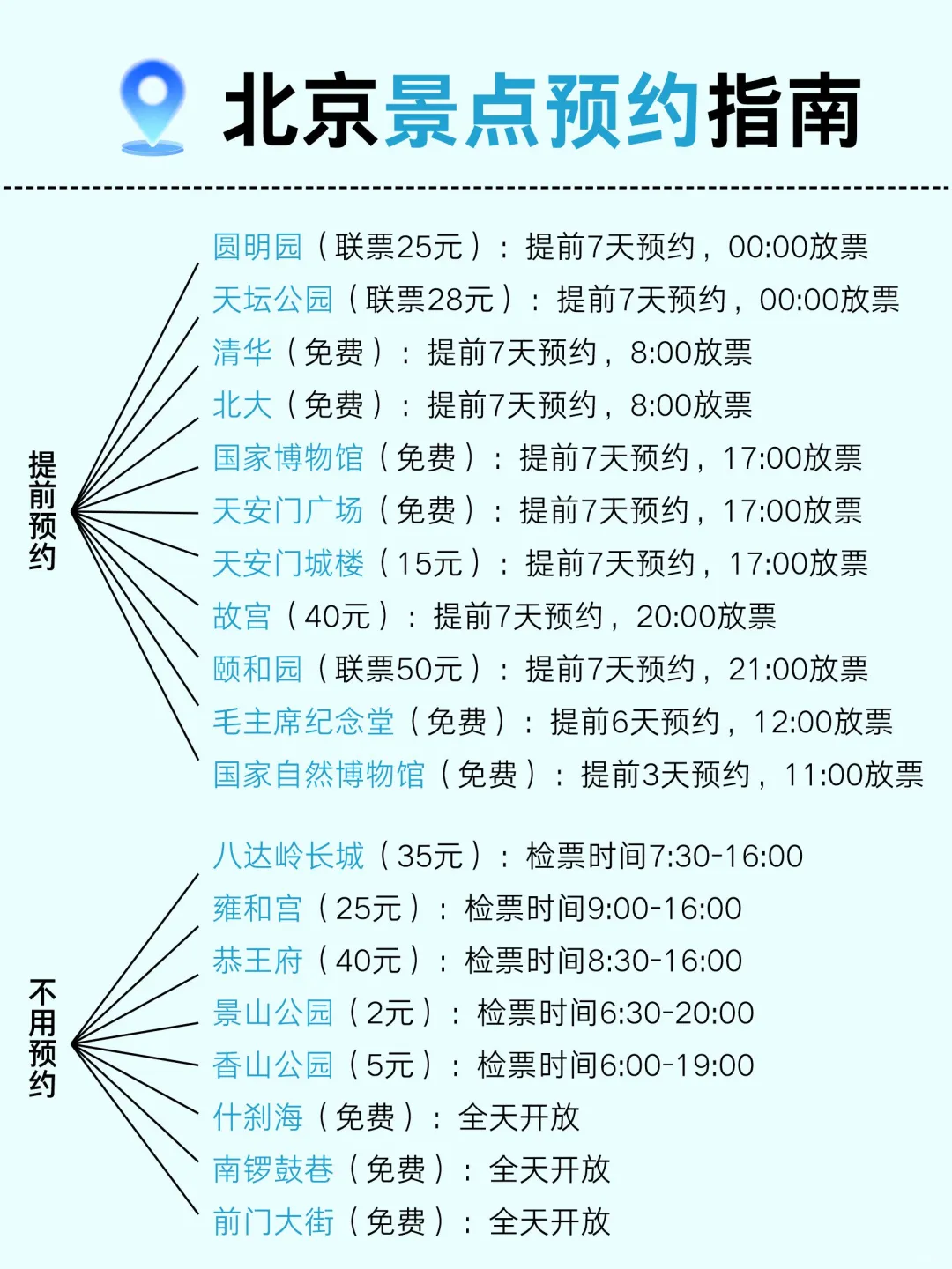 男朋友做的北京地图📍理工男逻辑真的很强
