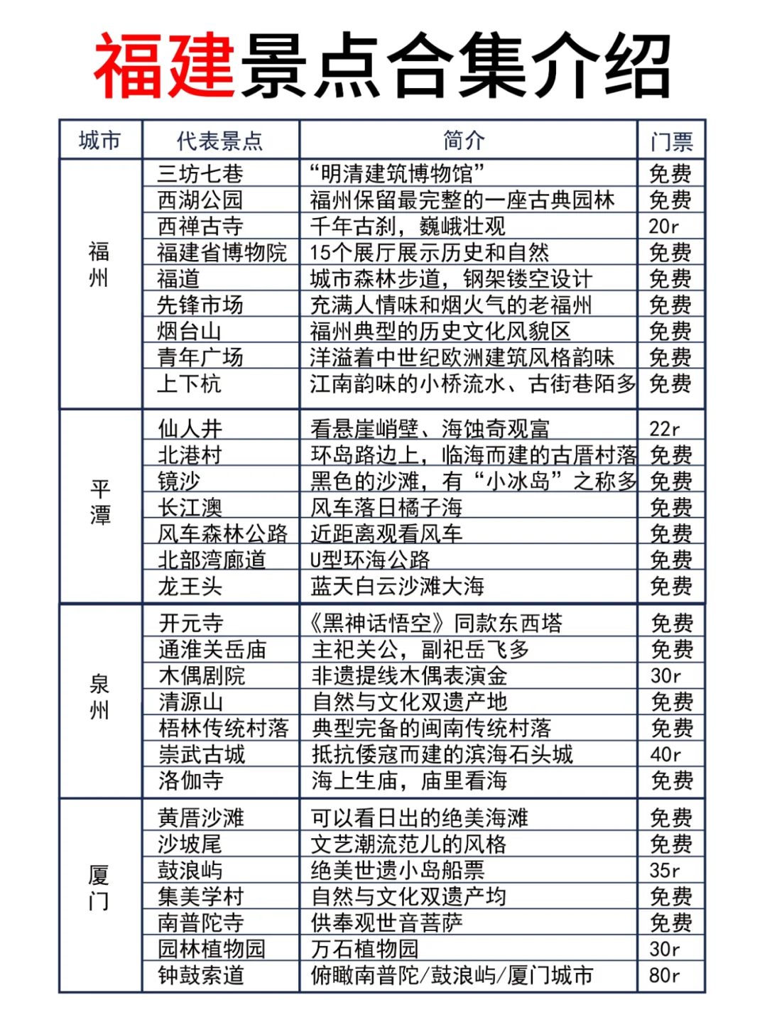 第一次去福建旅游，别把顺序搞反啦✔️
