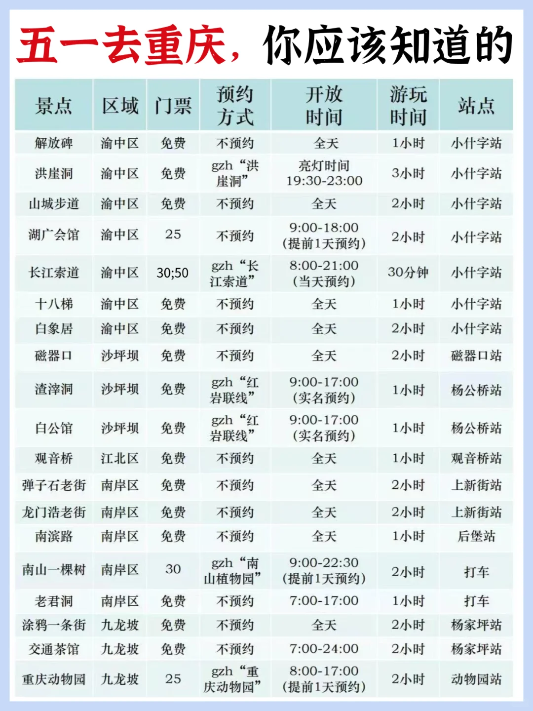 重庆旅游攻略‼️附正确游玩顺序+超全避坑