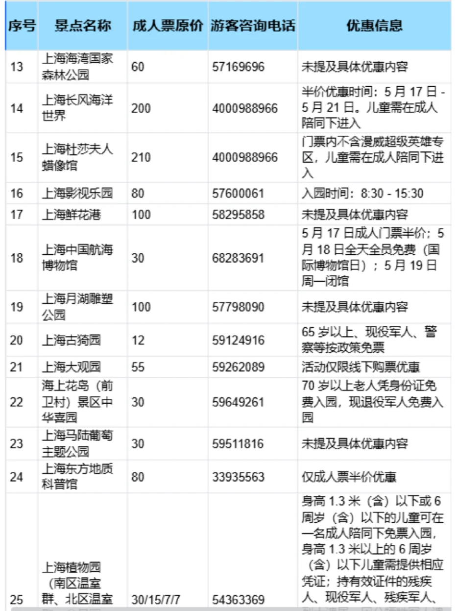 五月，上海30多家景区门票半价！