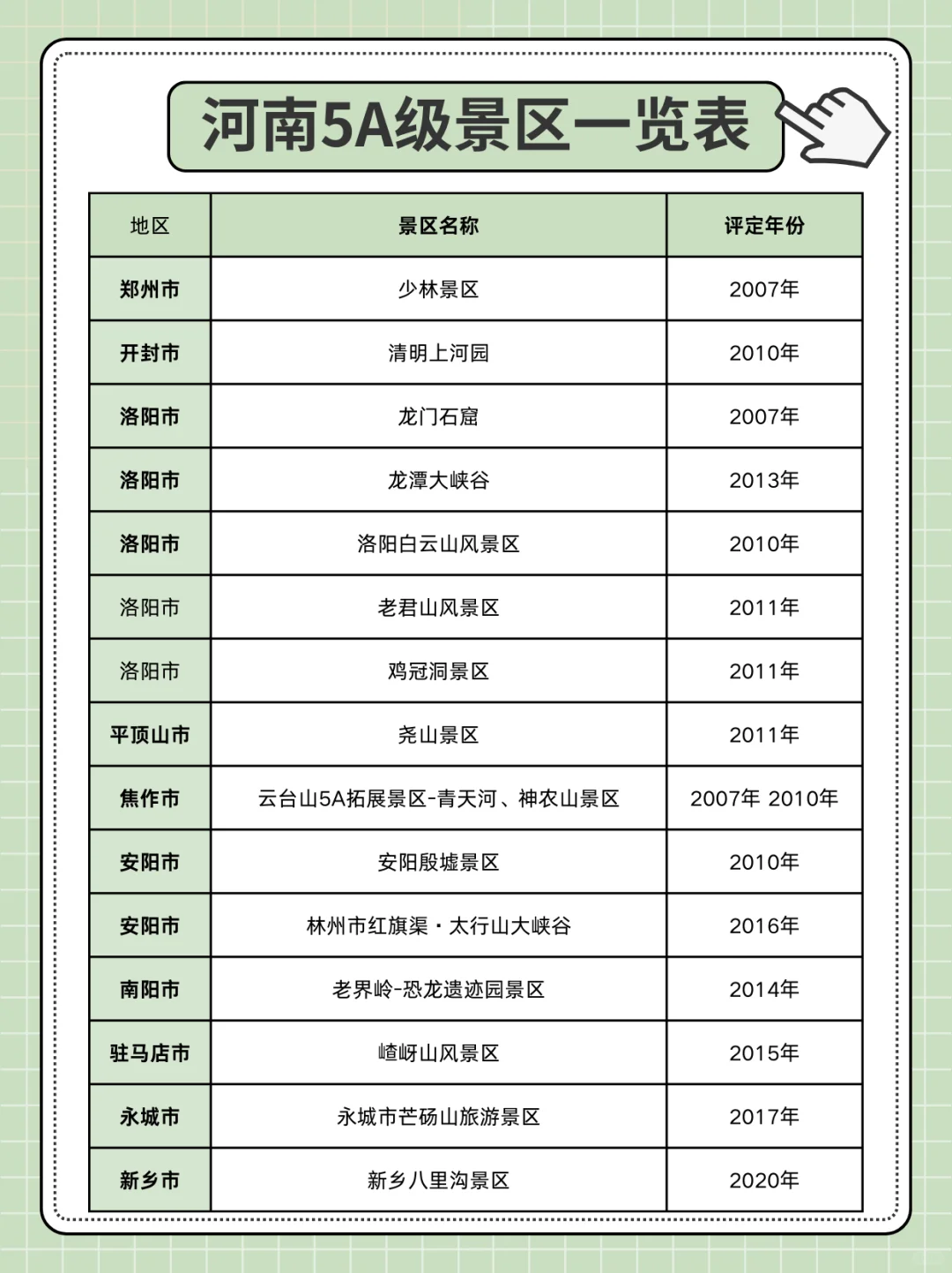 河南5A级景区一览表👀你去过几个呢？