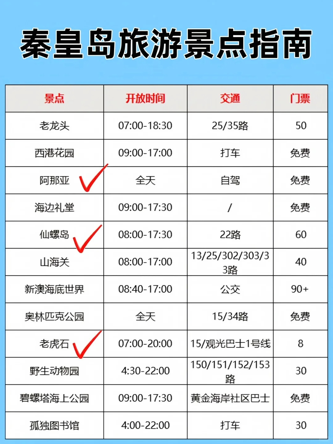 04女大📍秦皇岛| 三天两夜精华版旅游攻略