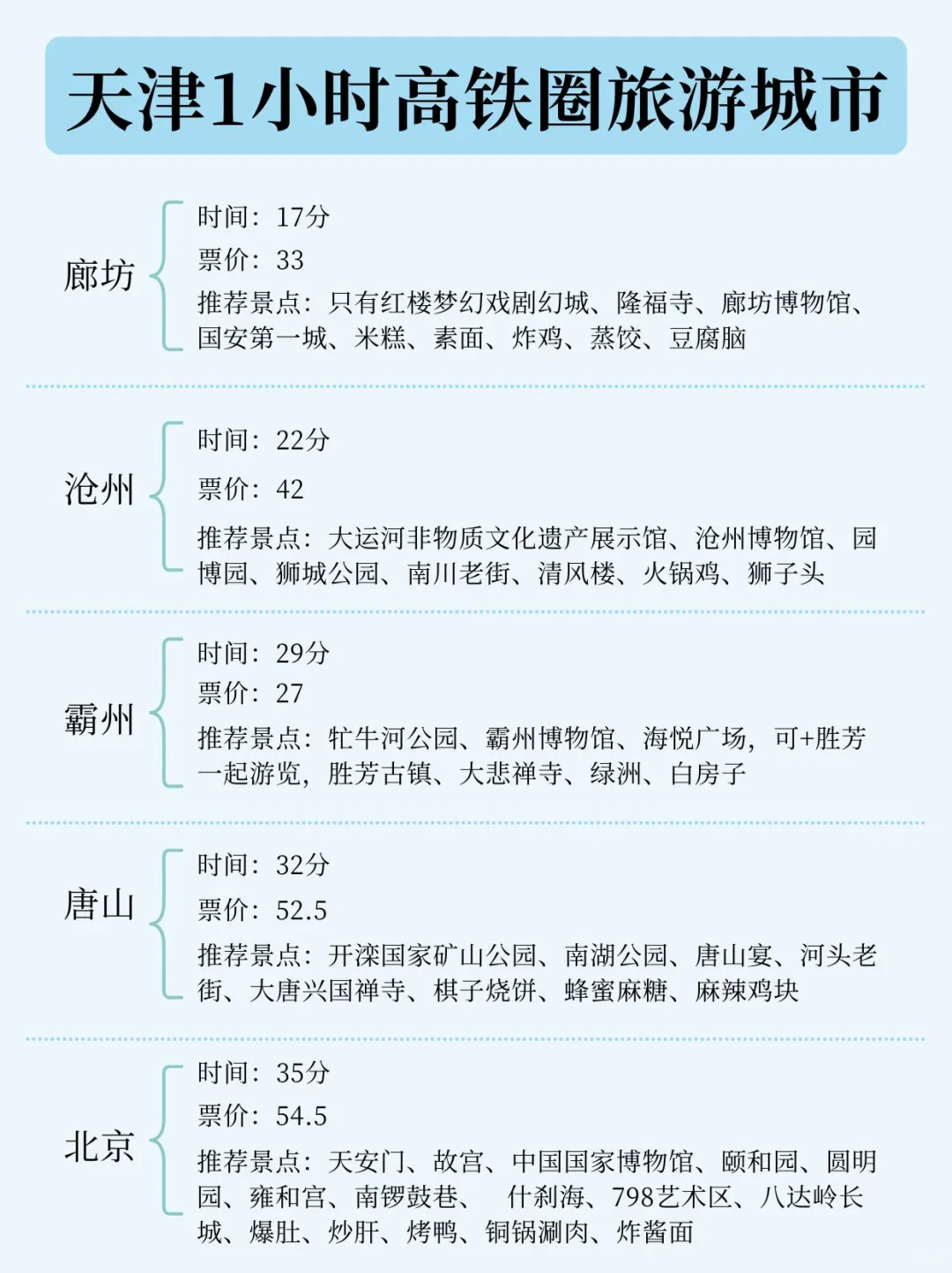 ‼️天津出发0-6h高铁圈！51周边游必备！