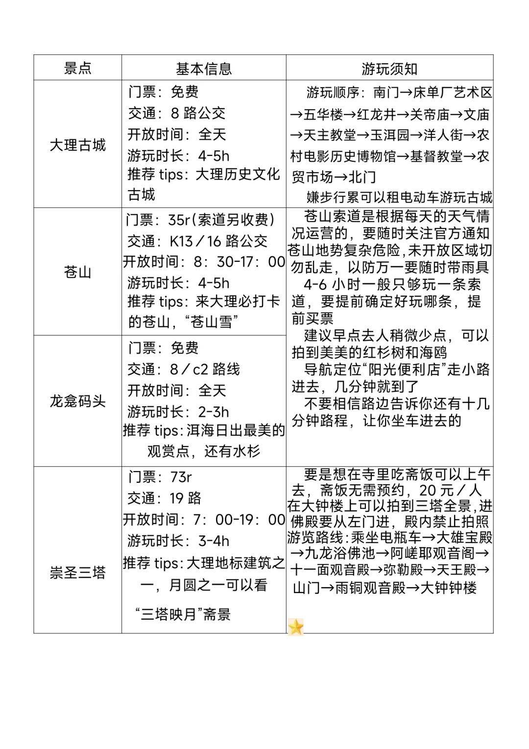 大理最全的旅游攻略，收藏一下吧，很难找全