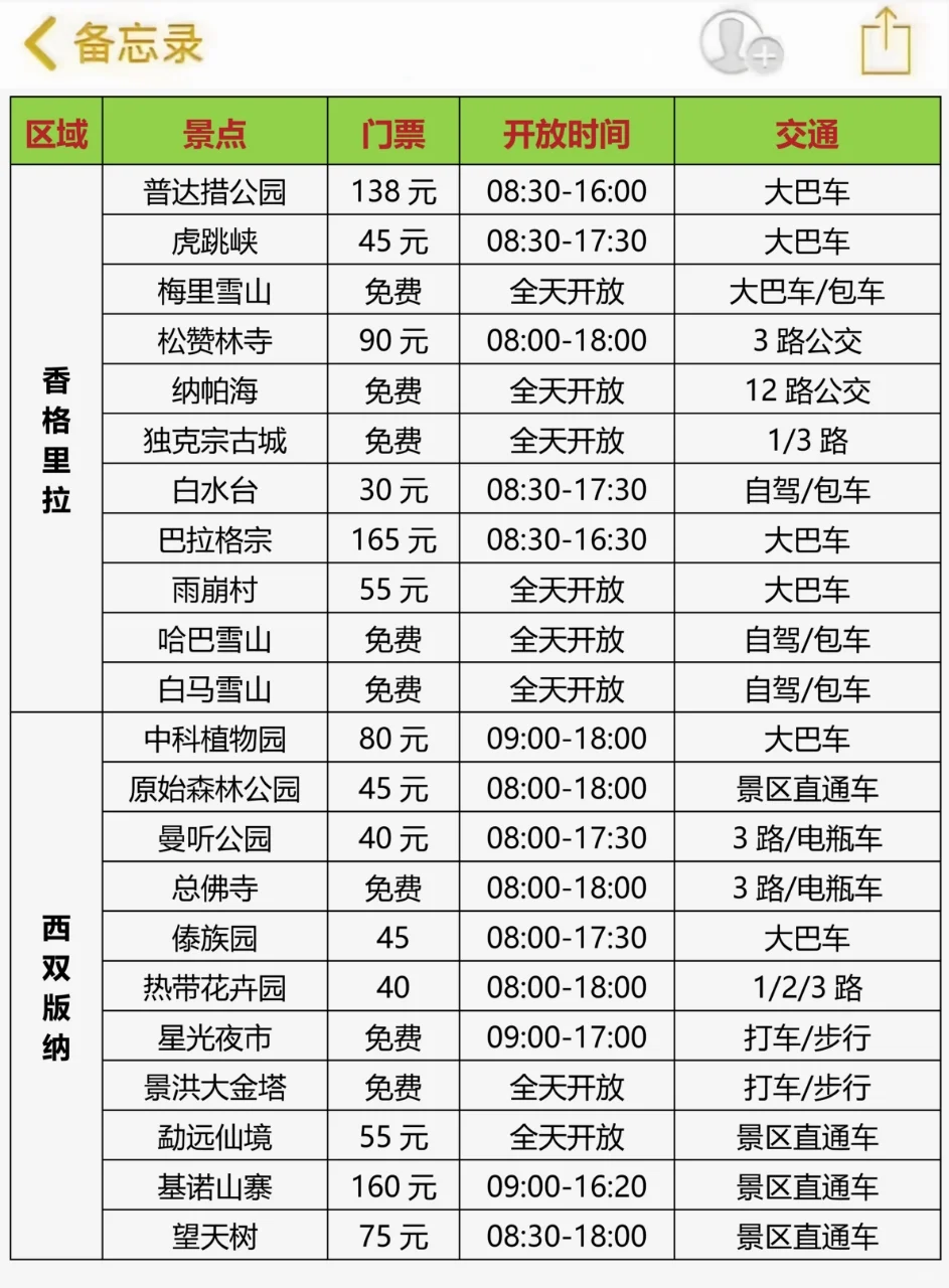 云南旅游现状...能劝一个是一个‼️