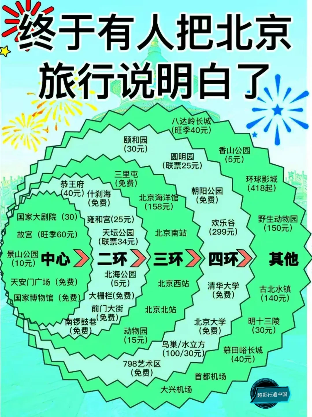 北京旅游攻略,时间自由选择