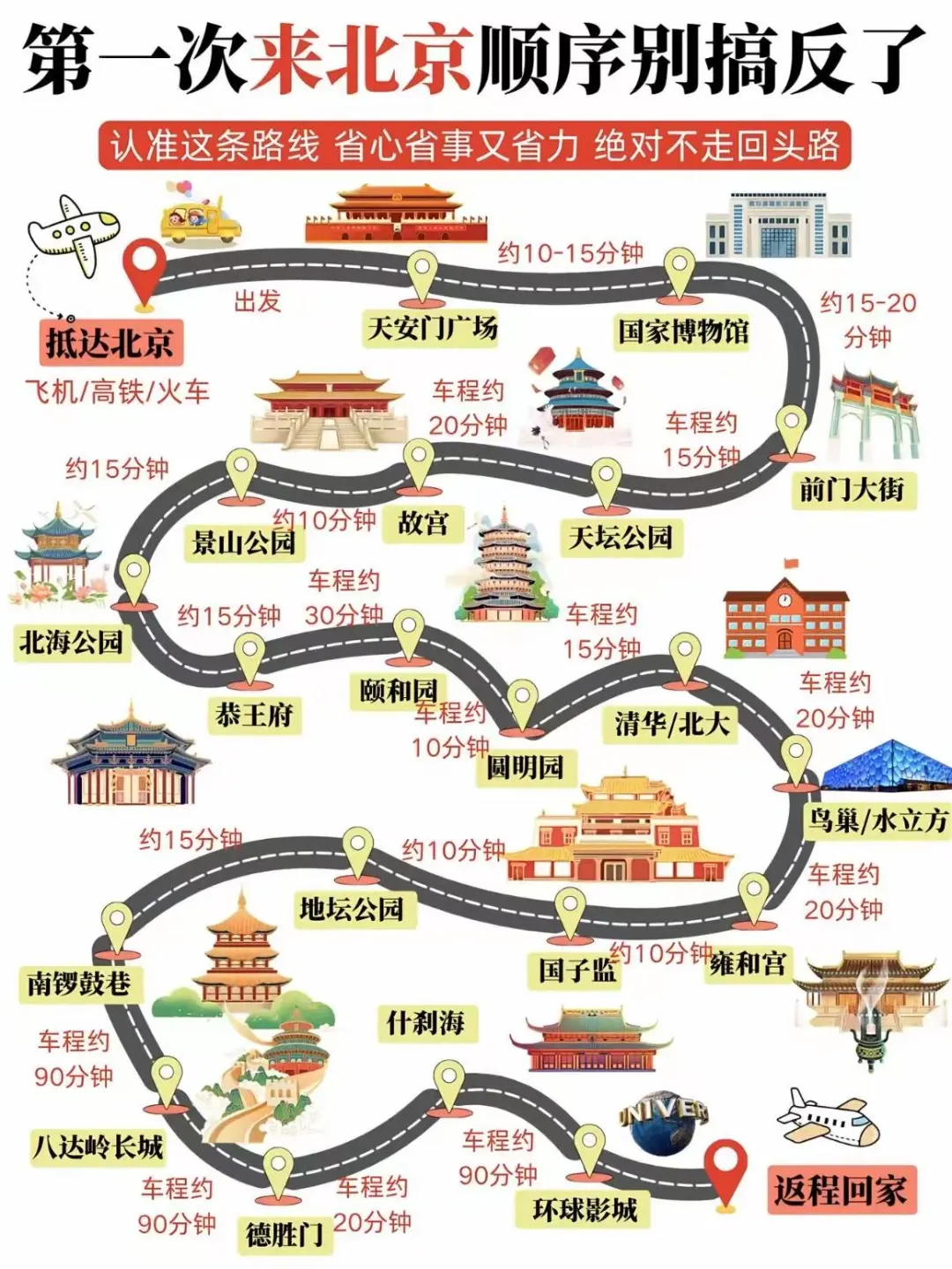 北京会惩罚每一个不做攻略的人